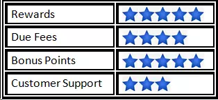 Rating for credit card