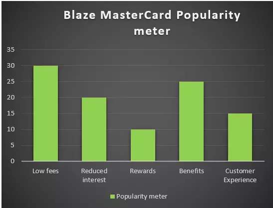 Blaze popularity meter