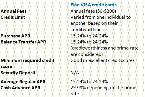 Elan credit card annual fees Credit limit