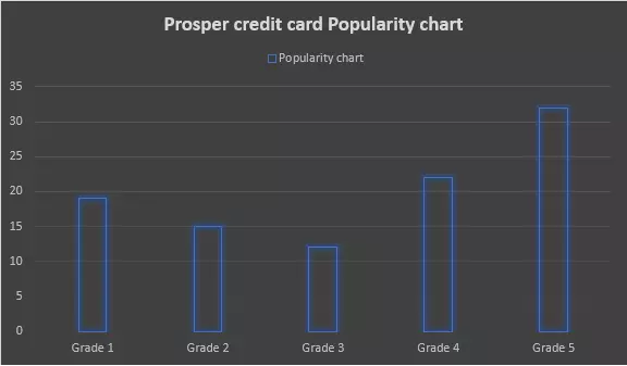 Prosper popularity chart